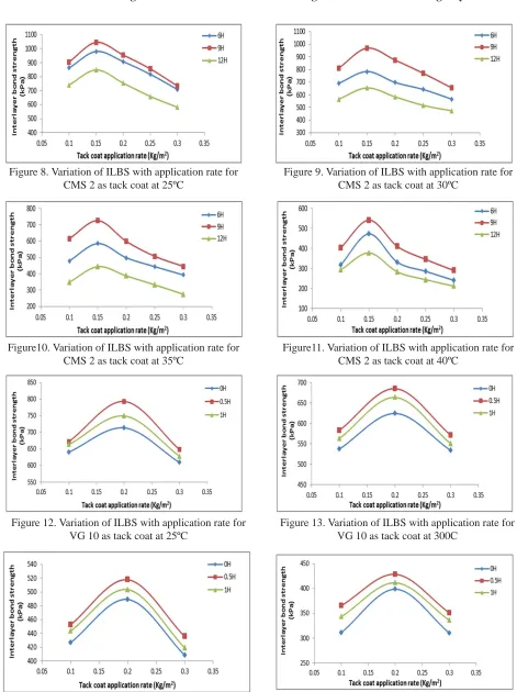 Figure 13. Variation of ILBS with application rate for VG 10 as tack coat at 300C
