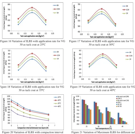 Figure 21 Variation of Maximum ILBS for different tack coat materials