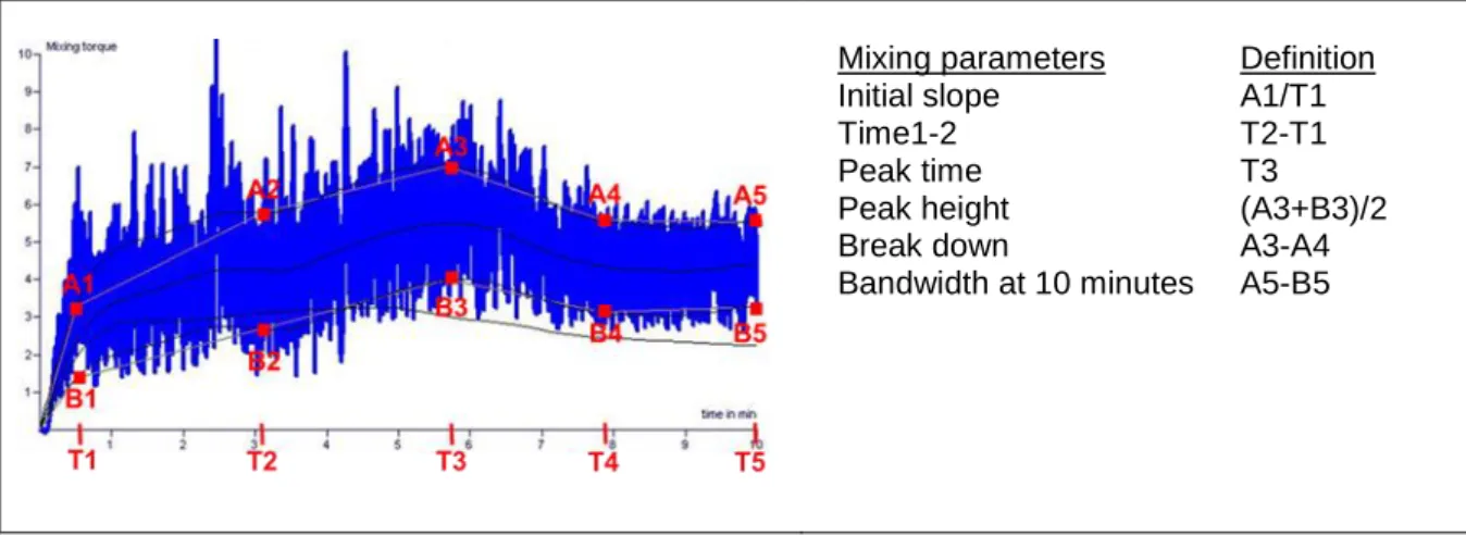 Figure  7:  A  typical  Reomixer  curve  of  wheat  dough;  mixing  curve  parameters  A1-A5  and  B1-B5  determined at different development time T (minutes)