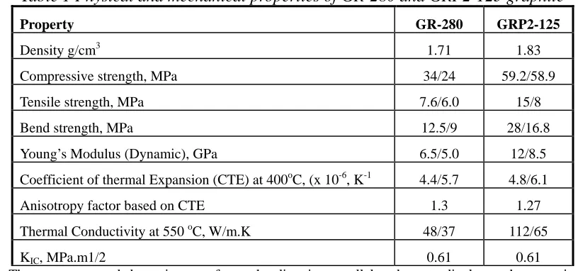Table 1 Physical and mechanical properties of GR-280 and GRP2-125 graphite 