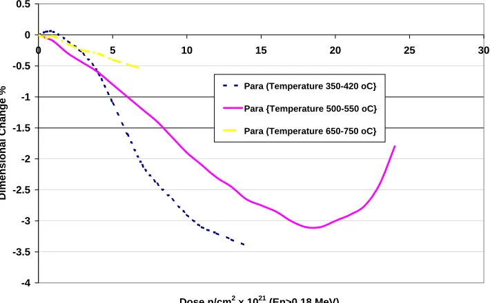 Fig. 2 Graphite dimensional change parallel to the extrusion direction. 