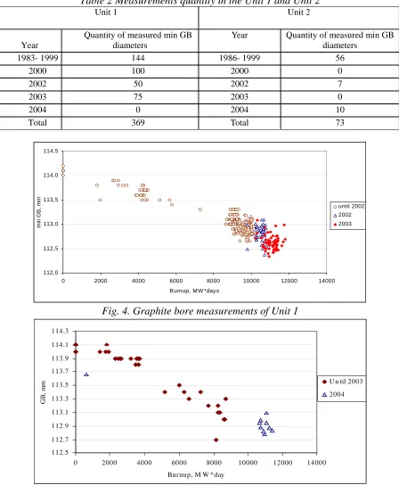 Table 2 Measurements quantity in the Unit 1 and Unit 2 Unit 1 Unit 2 