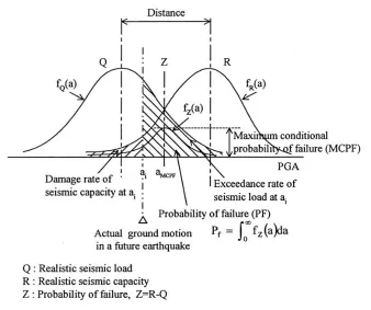 Figure 1  Relationship of seismic event and seismic capacity 