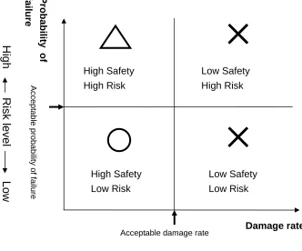 Figure 2  Relationship of safety and risk levels 