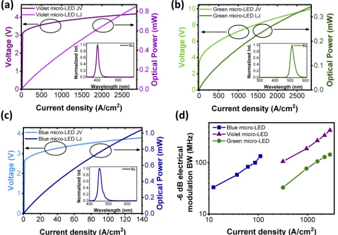 Fig. 2. (a), (b), and (c) Violet, green, and blue micro-LEDs current density-voltage curve,Violet, green, and blue micro-LEDs -6 dB electrical modulation bandwidth as a function ofcurrent density-optical power curve, and electroluminescence spectra, respectively; (d)the current density.