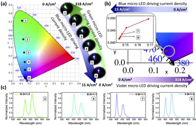 Fig. 3. (a) Blue-green micro-LED array CIE1931 coordinates on the CIE1931 color spacechromaticity diagram and photographs of the device at diﬀerent biases; (b) blue-violetmicro-LED array CIE1931 color coordinates at diﬀerent biases; (c) electroluminescencespectra from the blue-green and blue-violet array at diﬀerent integrated area ratios ofblue-green and blue-violet, respectively.