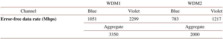 Table 1. Error-free data rates for each channel and aggregated in WDM1 and WDM2 set-upsachieved by the blue-green micro-LEDs array.