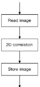 Figure 1.1: Image read and store for 2D correlation. 