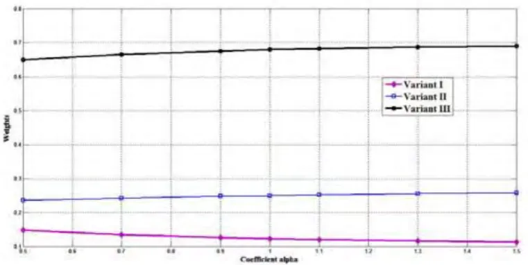 Figure 1.1 Graph result of the sensitivity analysis. 