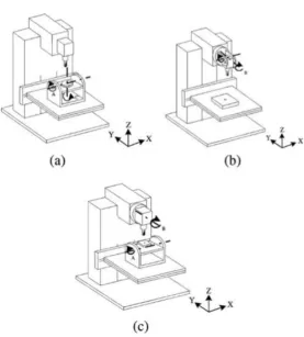 Figure 2. 1 Configuration of 5-axis machine tool 