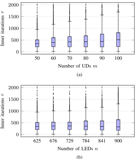 Fig. 6. The number of inner iterations τ70 for the system with m = {50, 60,, 80, 90, 100} UDs and n = 625 LEDs (subﬁgure a), and the system withn = {625, 676, 729, 784, 841, 900} LEDs and m = 50 UDs (subﬁgureb).