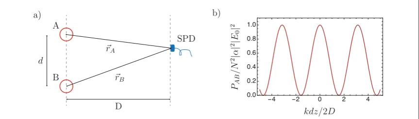 Figure 2. (dependence to the probability of detecting a photon at a given positionsuperposition of different single photon modes are populated