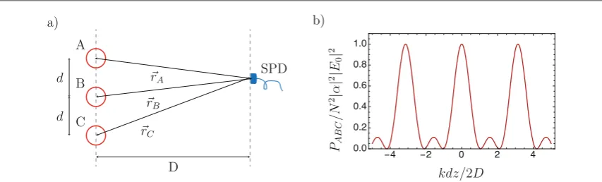 Figure 3. (a) Three particles each separated by a distance d can scatter single photos which can be detected by SPD