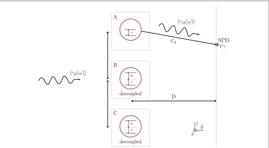 Figure 5. A local potential applied to particles individuallysmall,out of resonance with the incoming photon