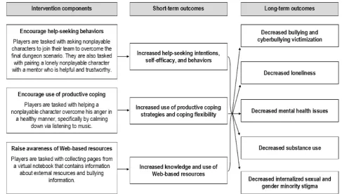 Figure 4. Game intervention conceptual model.