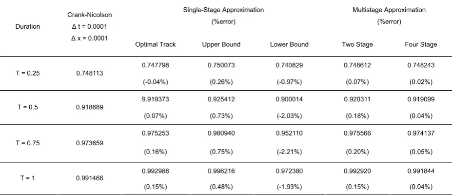 Table 1. Comparison of estimates and bounds of the first passage time distribution function (FPTDF) with the (numerically) exact results by CN method