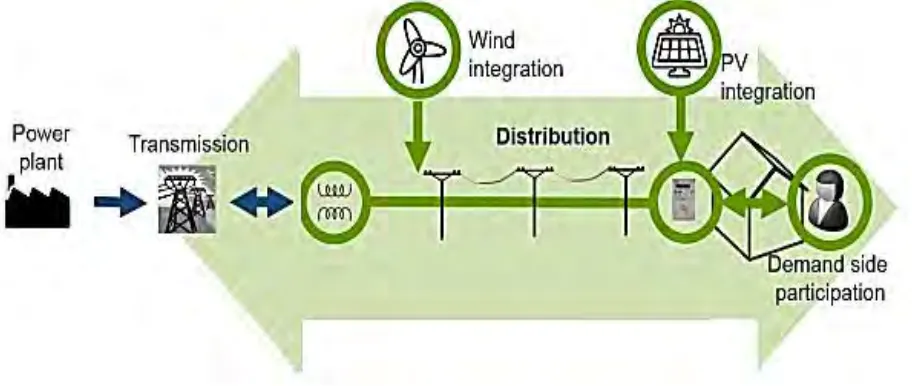 Figure 2.1: Integration of Wind DG and PV DG in Distribution System 