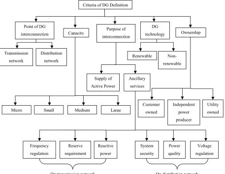 Figure 2.2: Criteria for Classification of DG [10] 