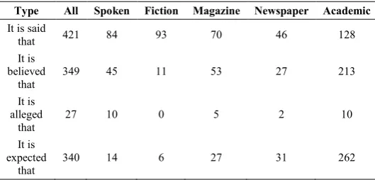 Table 1 Genre Frequency of the Four Types  