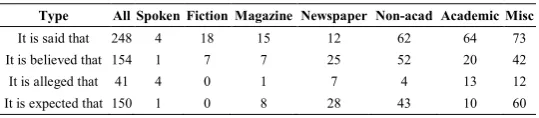 Table 2 The Genre Frequency of the Four Types in the BNC (from the 1980s to the early 1990s) 