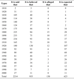 Table 3 The Frequency of the four types in the COHA  