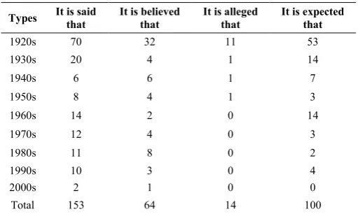 Table 4 Frequency of the Four Types (TMC)  