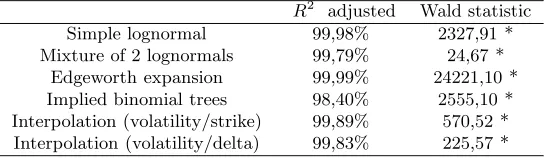 Table 1: RMSE and RRMSE Means and standard devia-tions (between brackets) for each of the estimation meth-ods