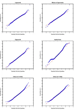 Figure 3: QQ-plot of Normal Transforms of the Probabil-ity Integral Transforms for each of the RND estimationmethods.