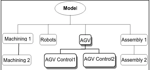 Figure 6: Model Format showing hierarchical relationships. 