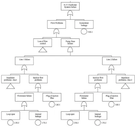 Figure 2. Fault Tree of the Emergency Flooding Systems in massive flooding regime. For clearness reason redundancy 1 was drawn only  
