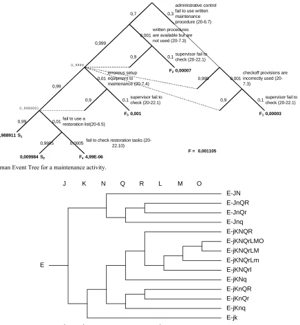 Figure 3. Human Event Tree for a maintenance activity. 