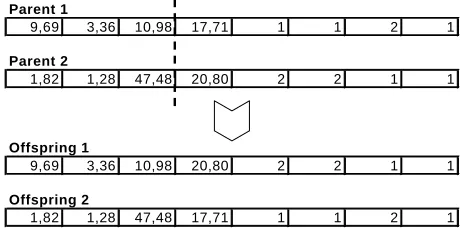 Fig. 5 shows the process. This is known as a crossover operator.  crossover point