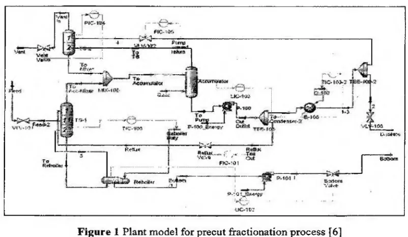 Figure 1 Plant model for precut fractionation process [6]