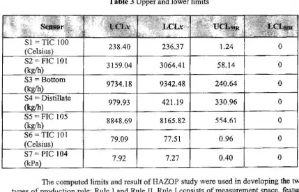 Table 3 Upper and lower limits