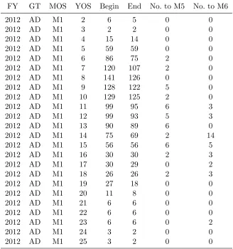 Table 2.4 Sample of CR and MOS Change Data: FY 2012 M1/AD Data