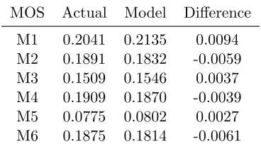 Table 3.3 Actual vs. projected number assigned on October 1st, 2015