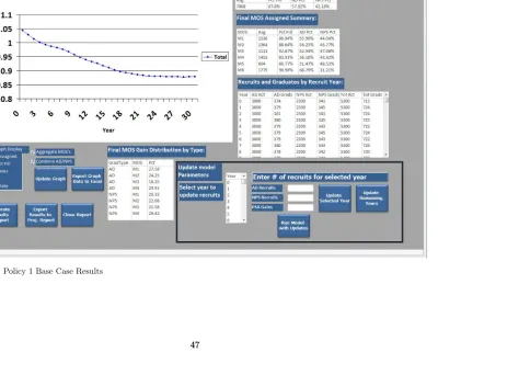 Figure 4.1 Policy 1 Base Case Results