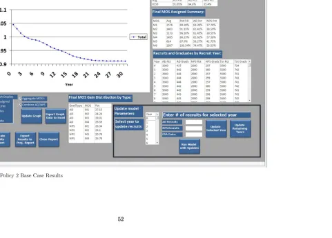 Figure 4.4 Policy 2 Base Case Results