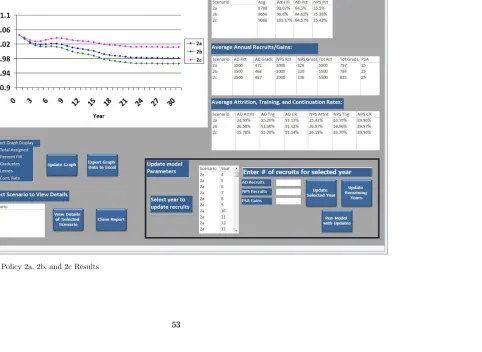 Figure 4.5 Policy 2a, 2b, and 2c Results