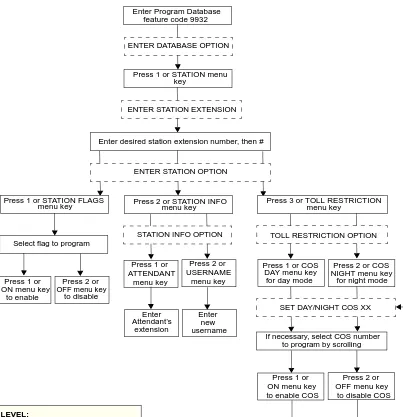 FIGURE 1. Station Database Programming Flowchart