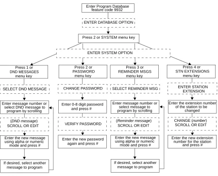 FIGURE 2. System Database Programming Flowchart
