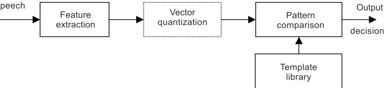 Figure 1Overview of speech recognizer training process