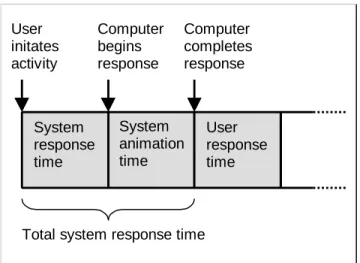 Figure 1:  Model of user interface timing with animation (adapted from [21, p. 353]).