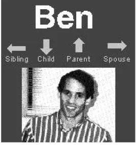 Figure 2:  Presentation of person in a family tree.  Arrows are hyperlinks for navigation.