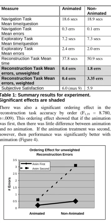 Figure 4:  Ordering effect for unweighted reconstruction errors.
