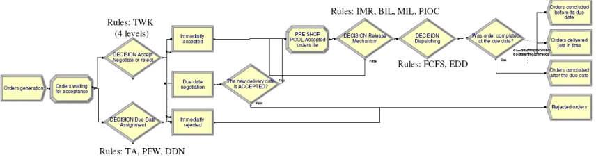 Fig. 1 – Multiple decision-making process in software Arena 