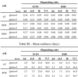 Table III – Mean earliness (days) 