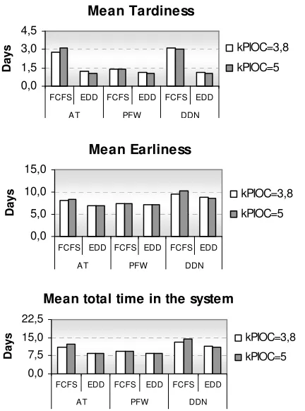 Fig. 2 – kPIOC influence on some performance measures  