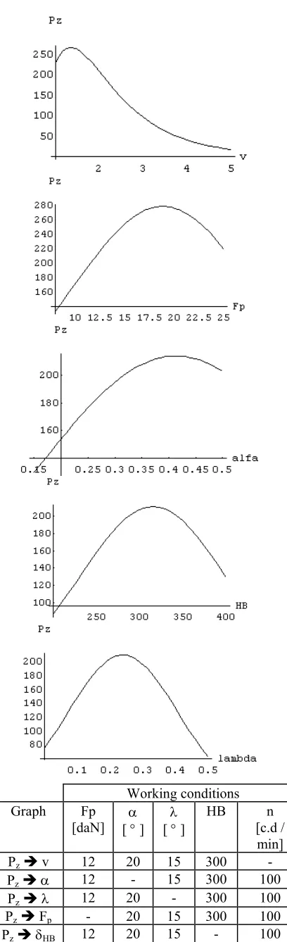 Fig. 8 The influence of the optimization variables upon the objective function "Q –rate removal"  