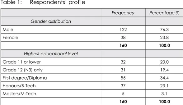 Table 1: Respondents’ profile